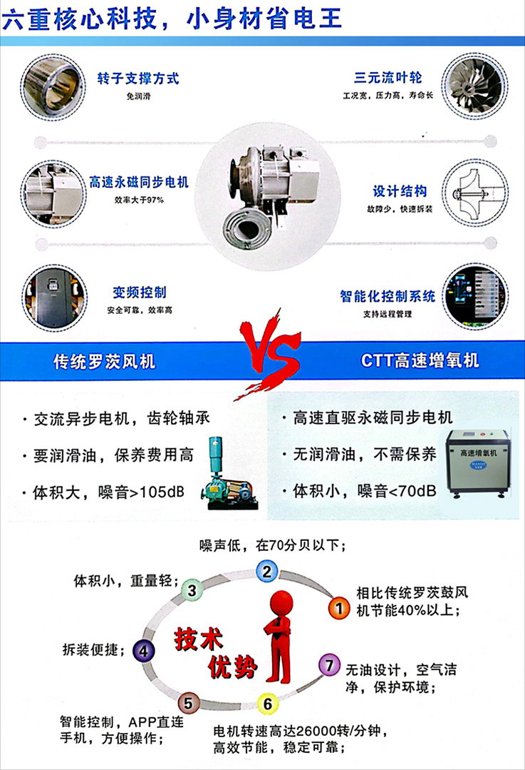 離心式鼓風機